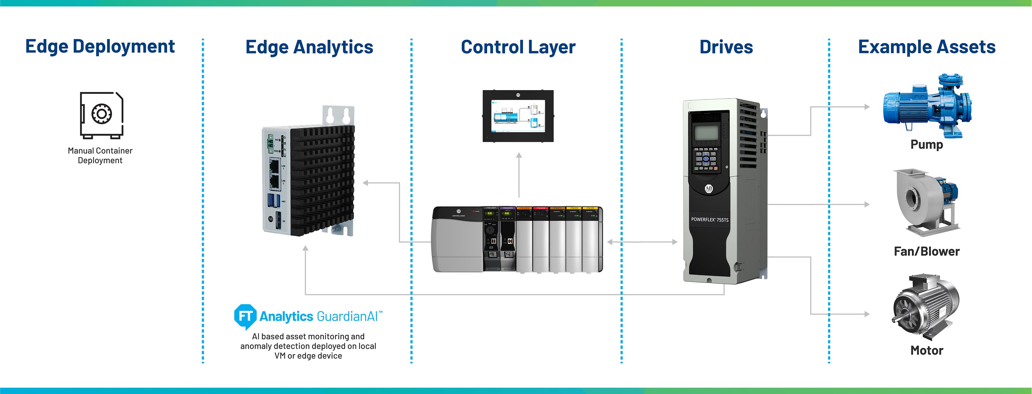 FactoryTalk Analytics GuardianAI Infographic