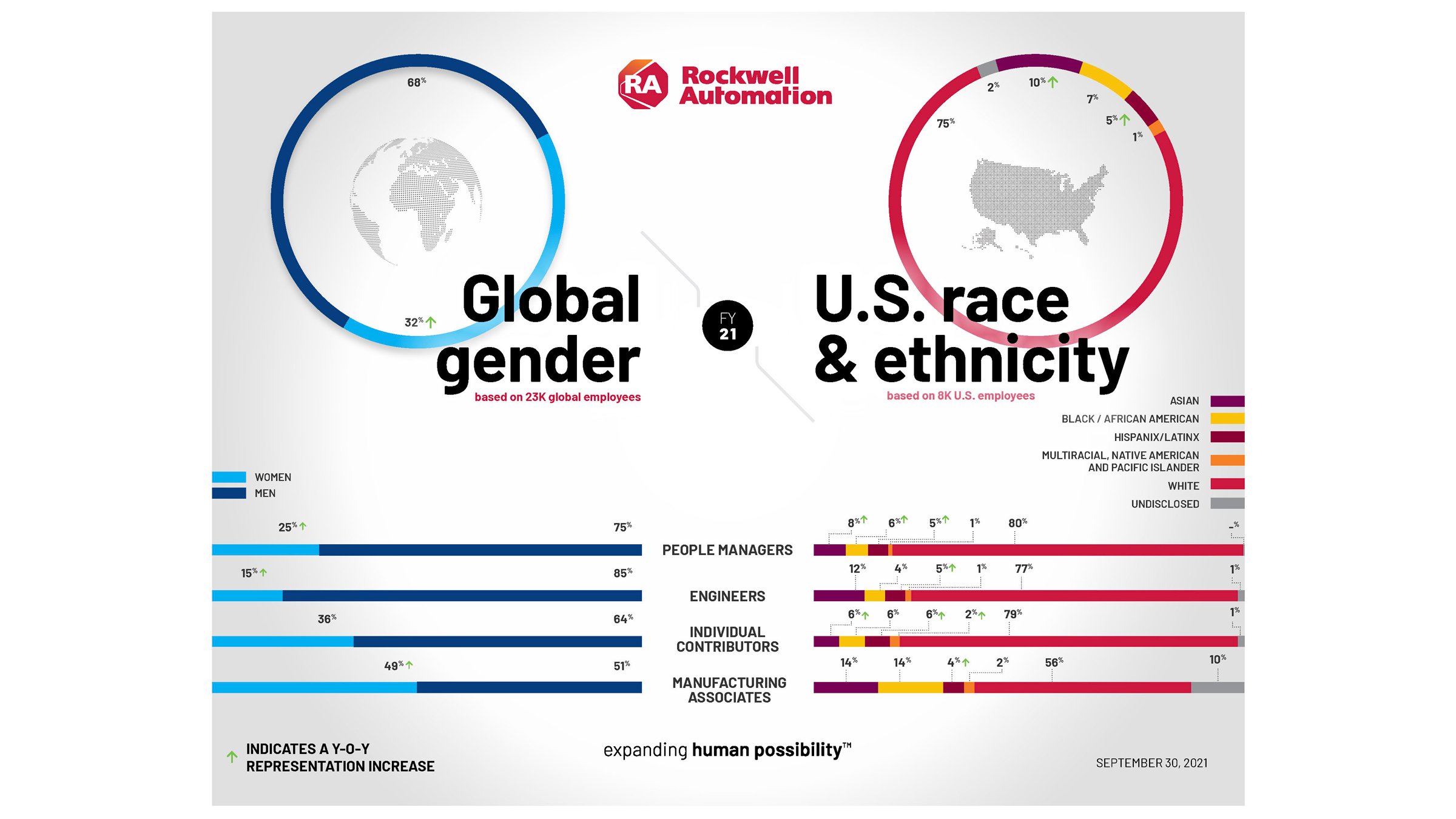 global gender and US race and ethnicity demographics chart