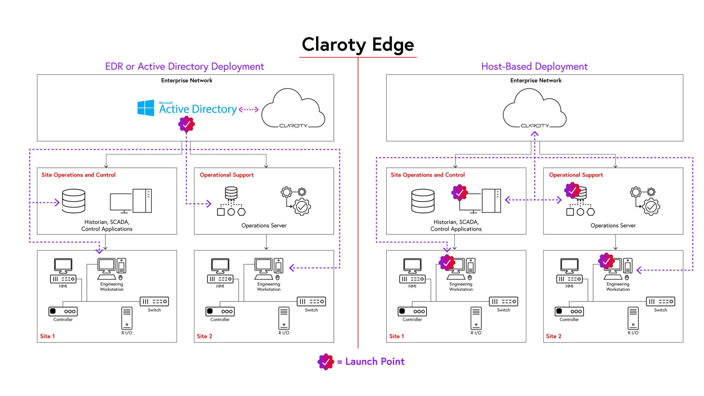 Claroty Edge Architecture Diagram