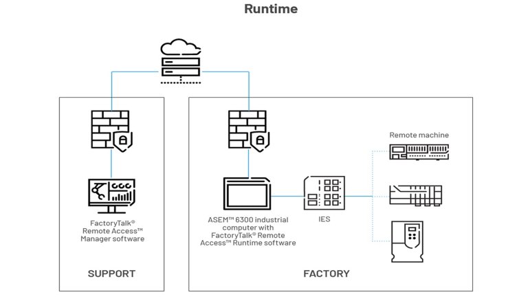 line drawing of FactoryTalk ASEM remote access runtime