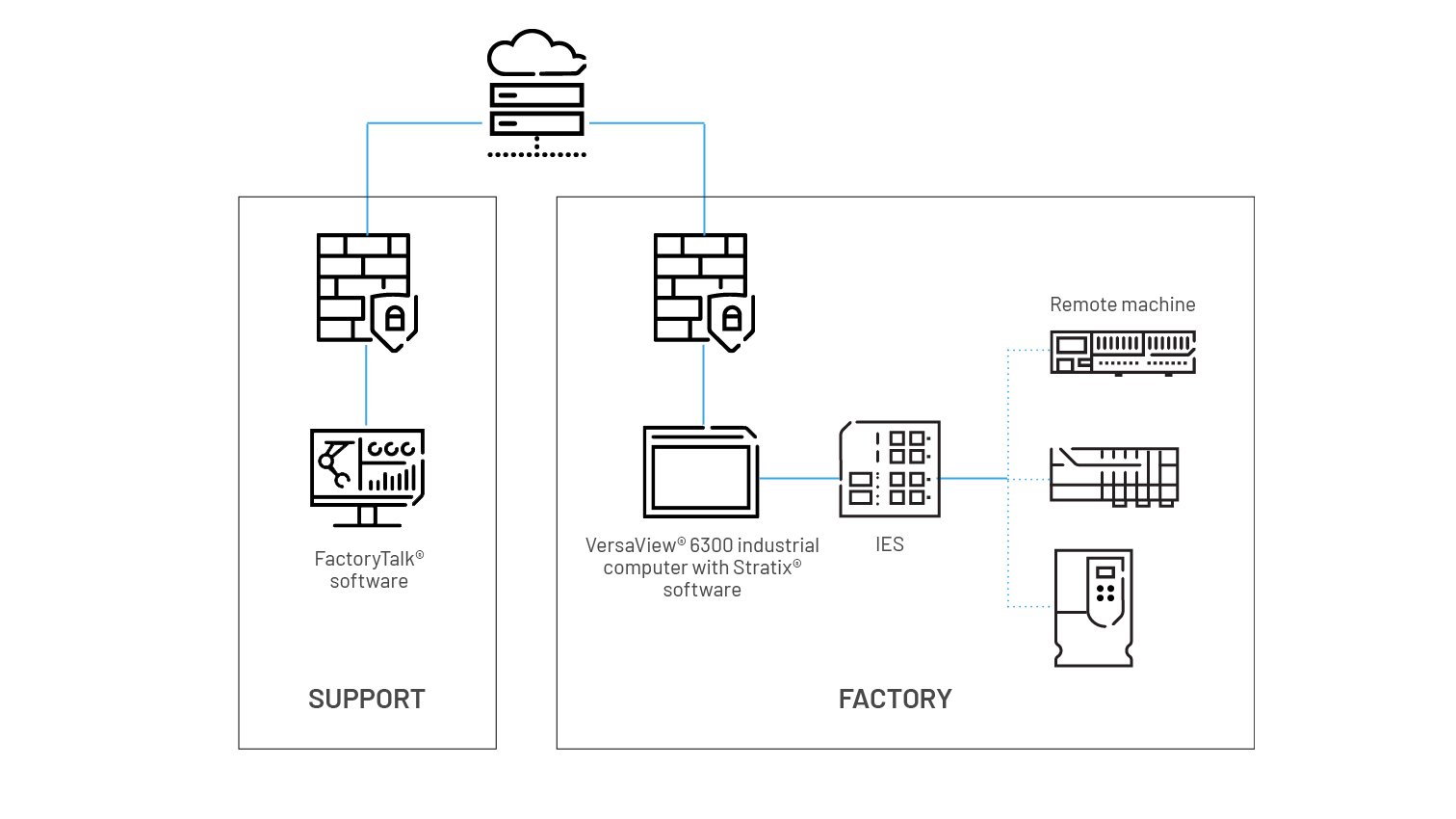 FactoryTalk Remote Access