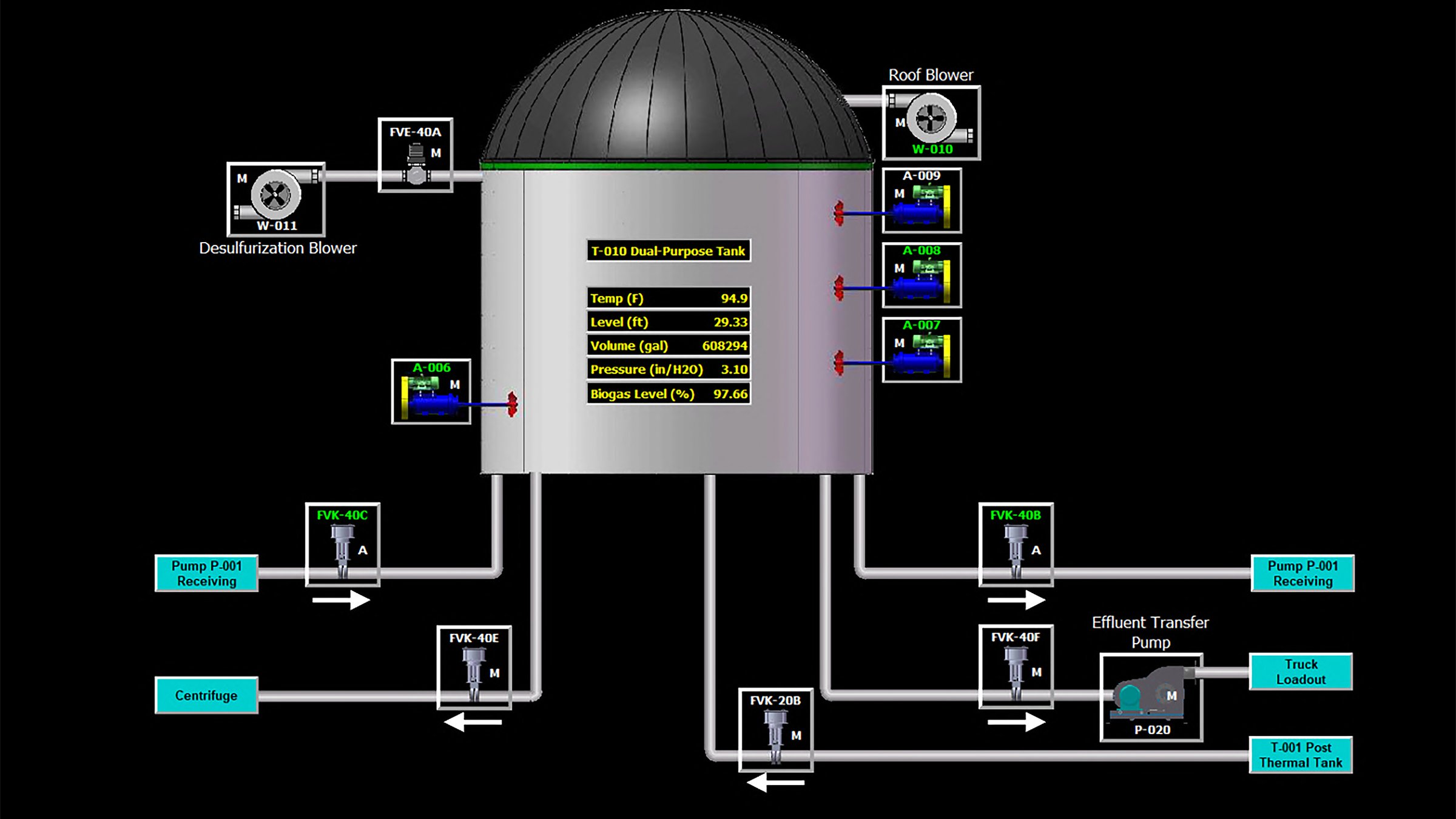 Screen shot of anaerobic digester at Quasar Energy Group that monitors many components with WIN-911 remote alarm notification software.