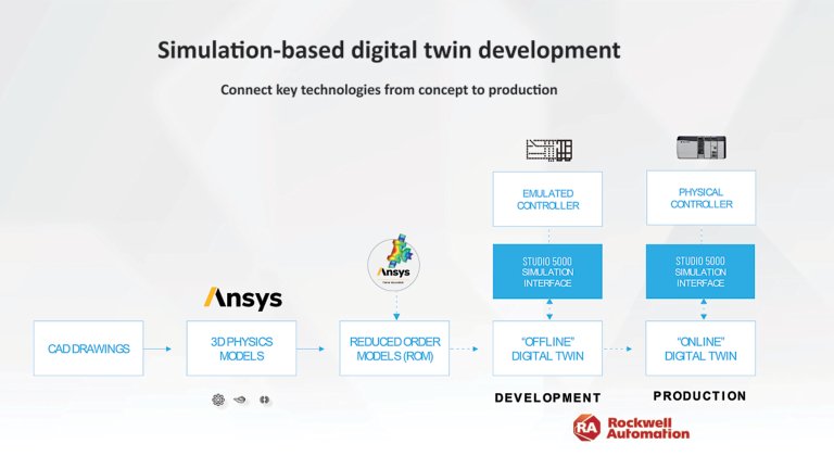 Simulation-based digital twin development graphic from Ansys