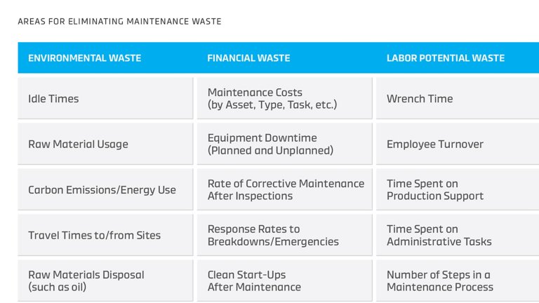 Table providing best-practice metrics for how to mitigate types of industrial maintenance waste.
