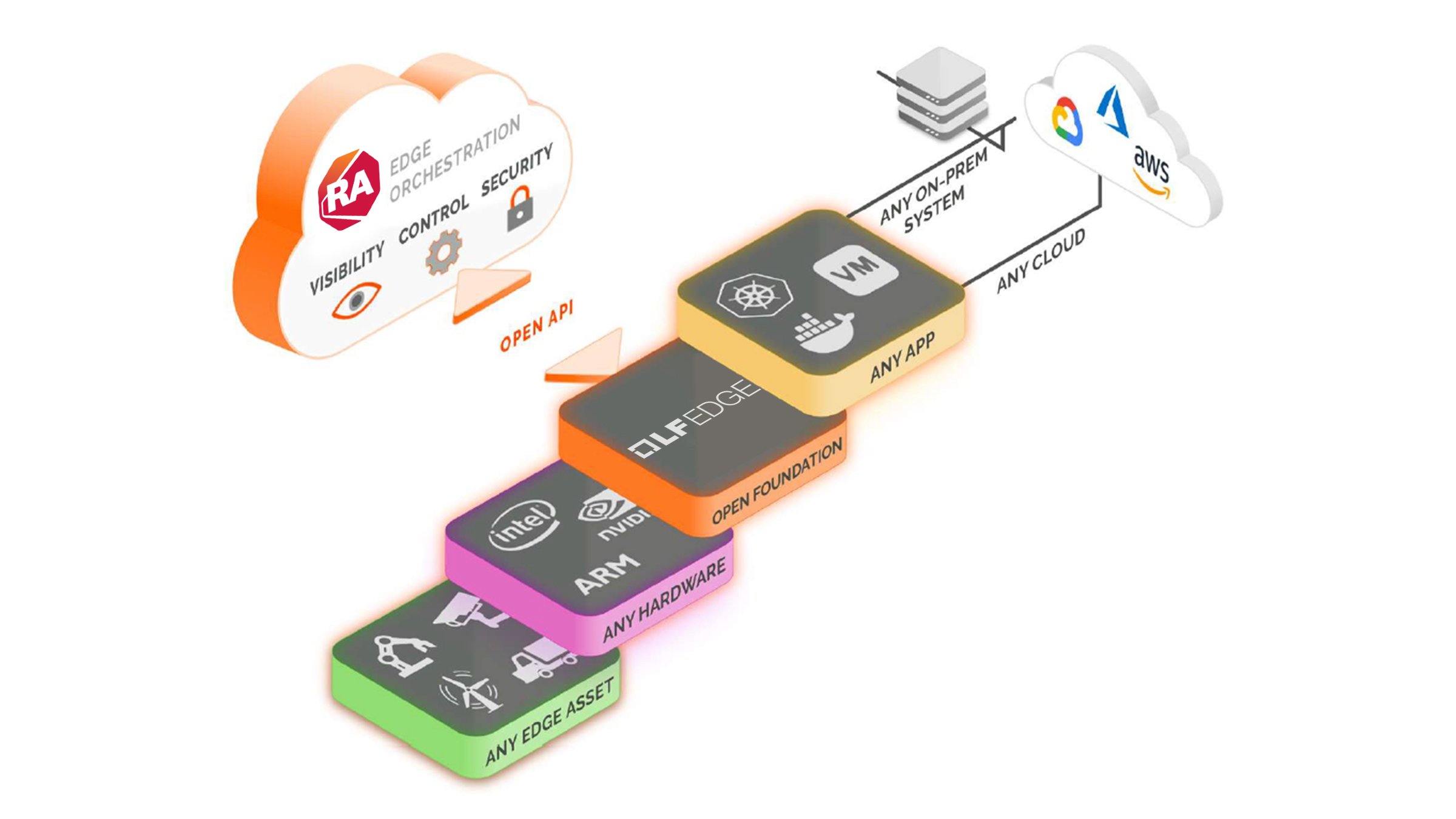 FactoryTalk Edge open edge operation system illustration