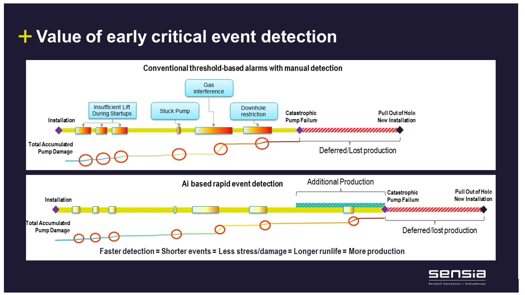 Uma explicação do valor de um sistema de detecção antecipada de eventos críticos baseado em IA. 