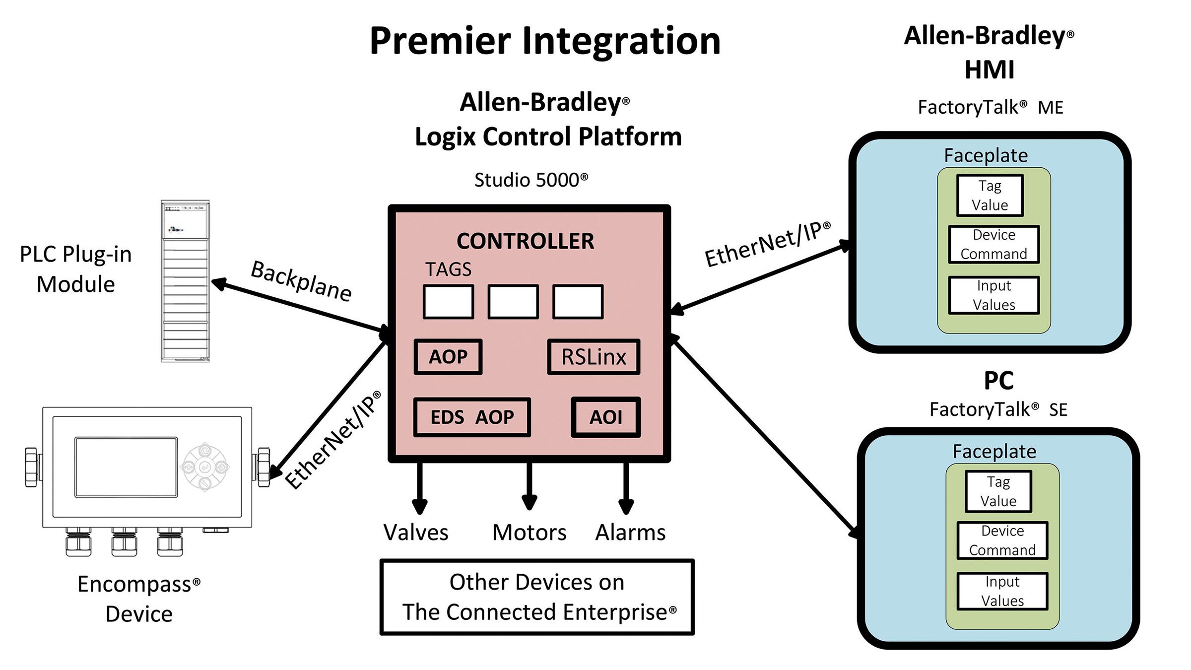 Take The Frustration Out Of Device Integration | Rockwell Automation