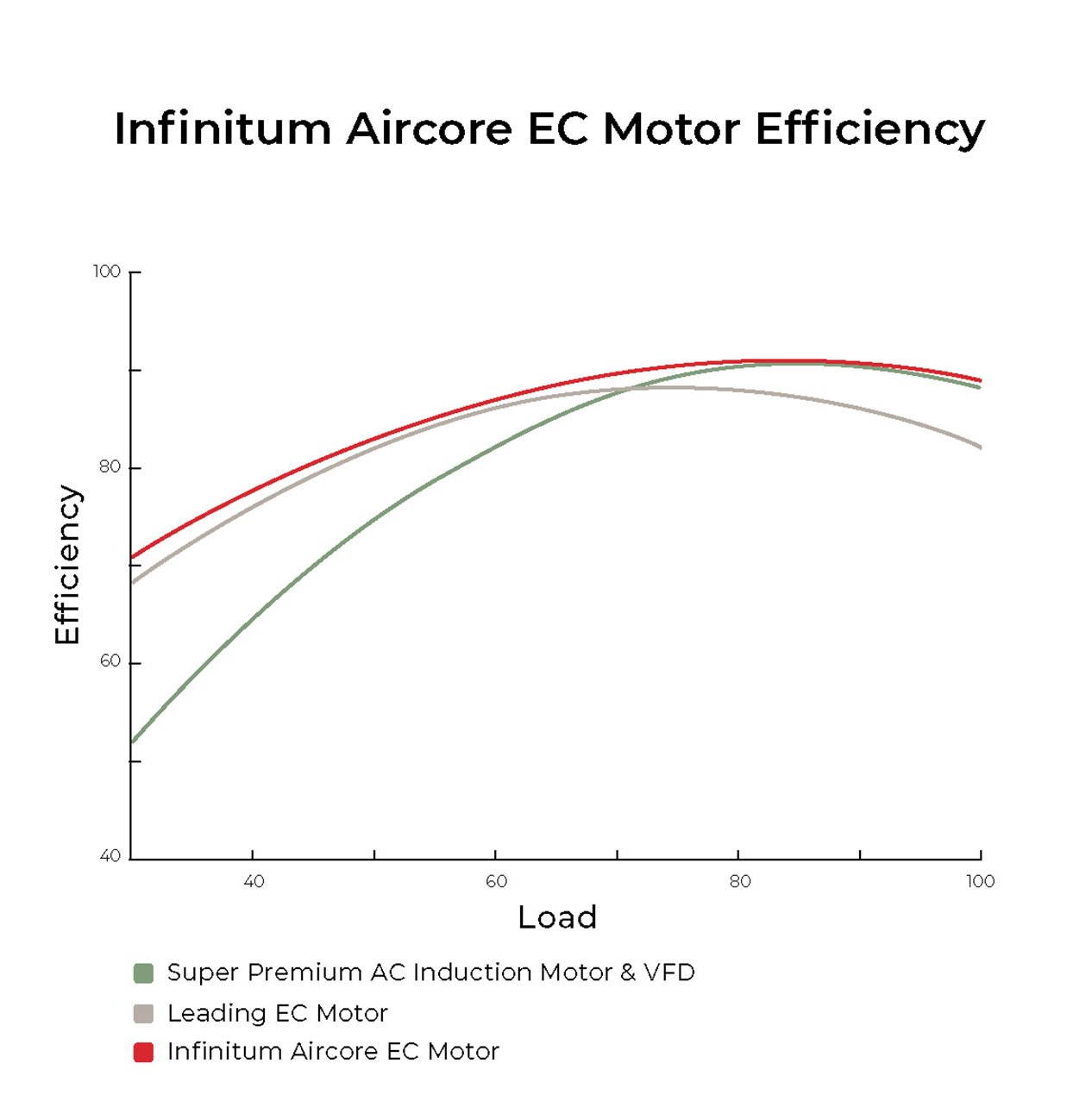 Infinitum Aircore EC Motor Efficiency Chart