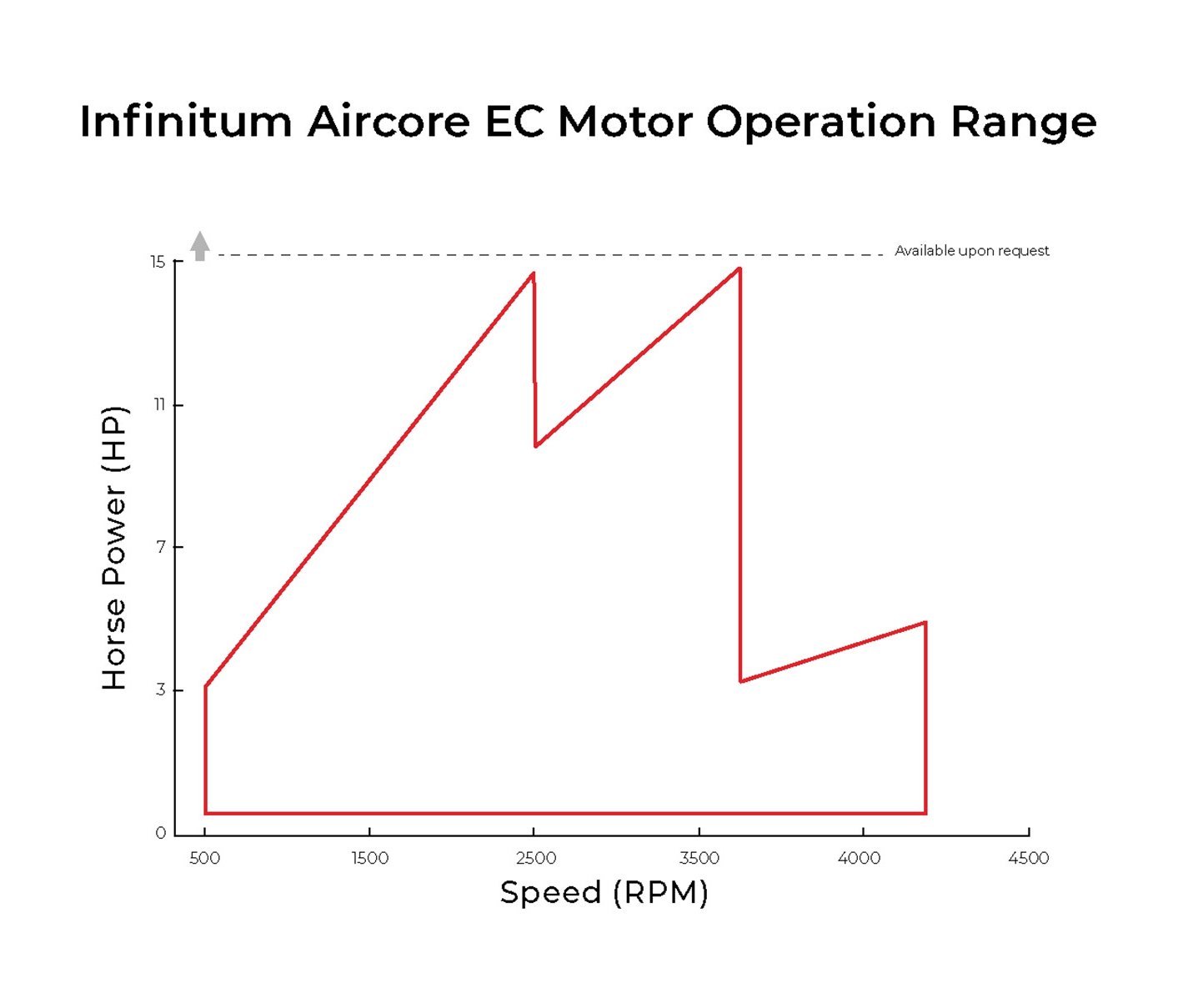 Infinitum Aircore EC Motor Operation Range Chart