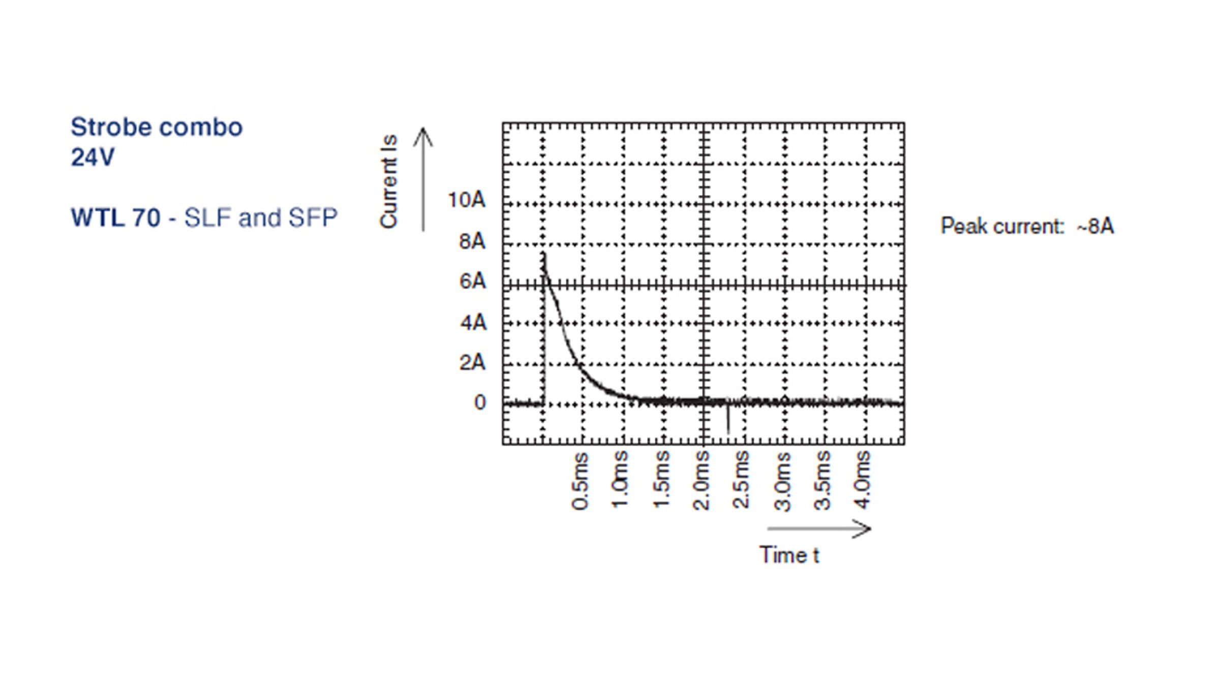 Auer Signal 50mm and 70mm Inrush Current chart for sounder