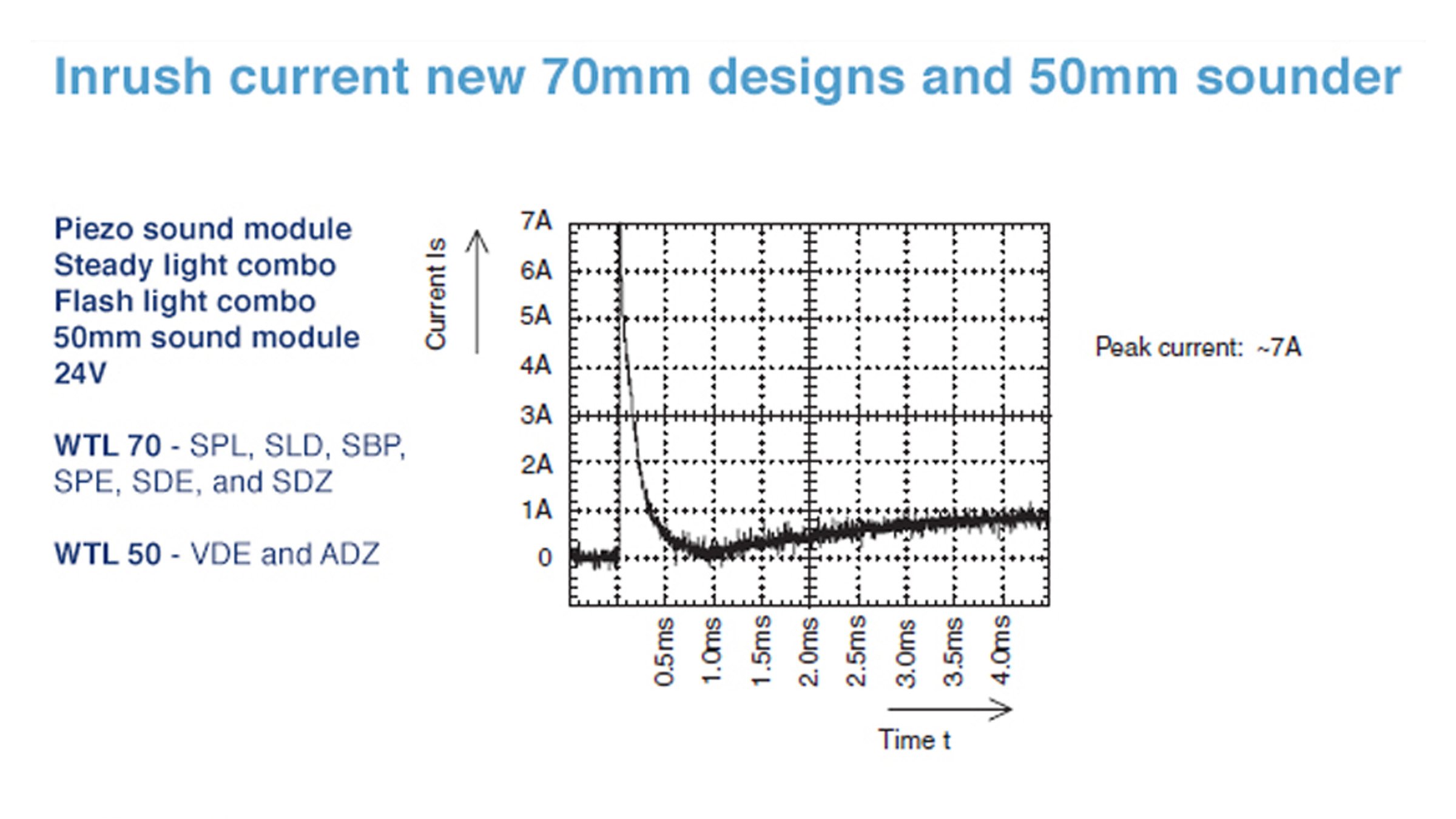 Auer Signal 50mm and 70mm Inrush Current chart for sounder