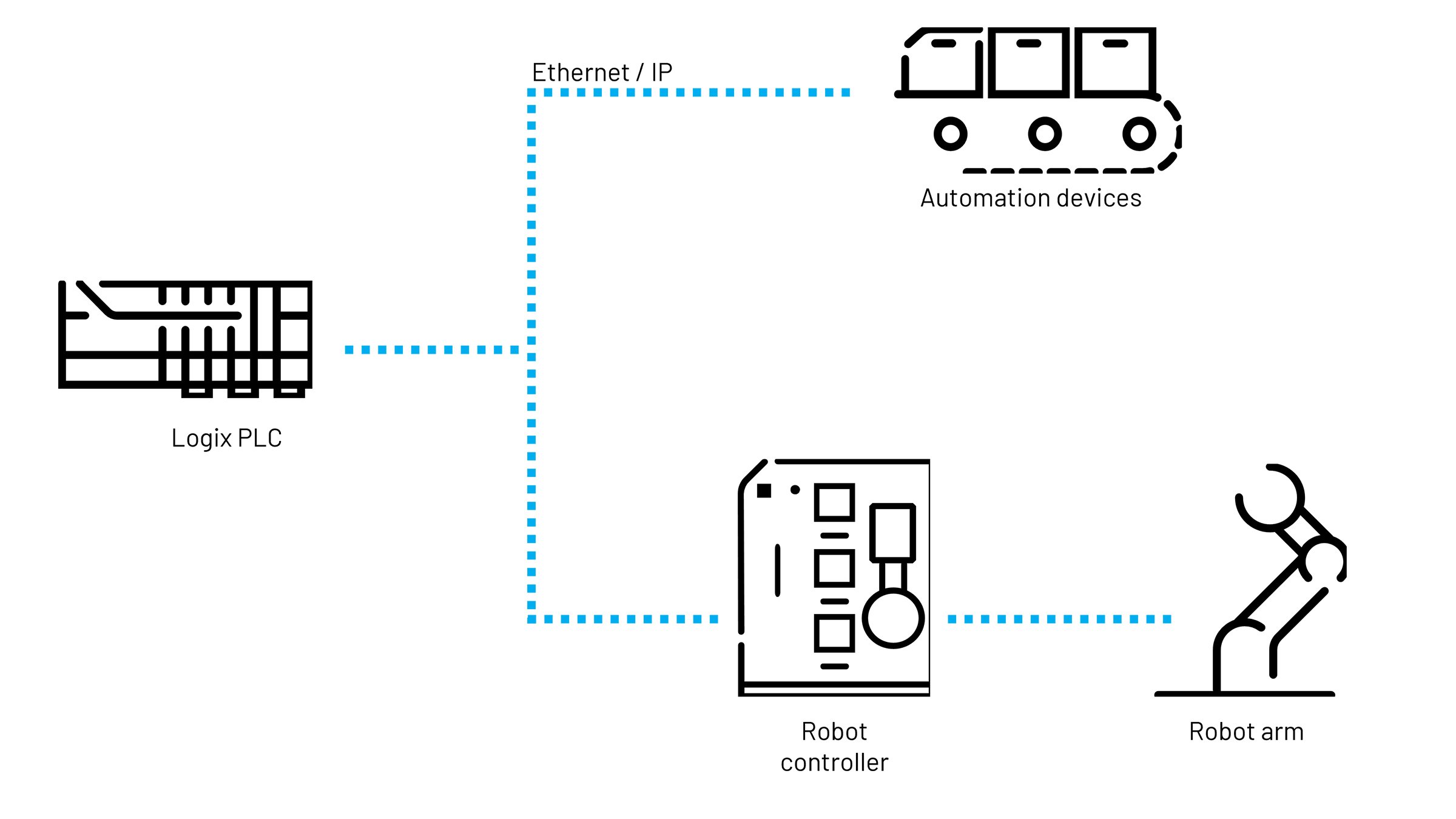 Ethernet/IP Connected Robots | Rockwell Automation