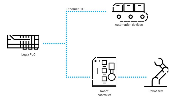EtherNet/IP接続されたロボット制御アーキテクチャの線図。青い線が黒いオートメーションデバイスアイコンを結んでいる。
