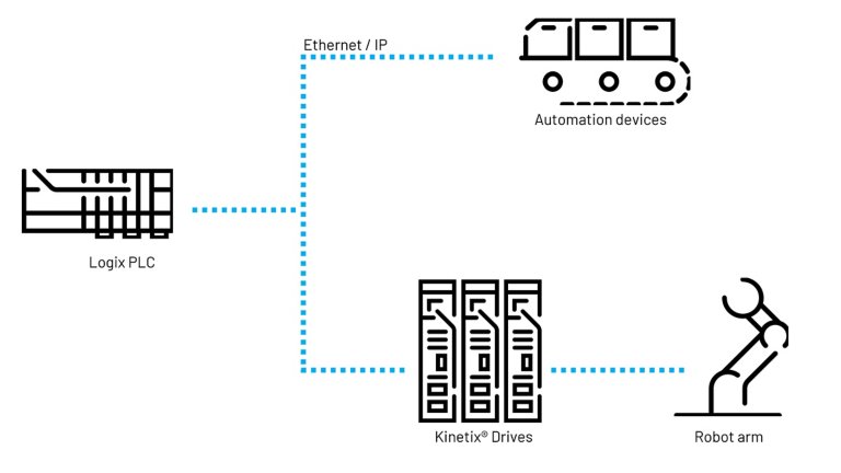 Trazado lineal de la arquitectura unificada de control de robots en el que las líneas azules conectan los iconos negros de los dispositivos de automatización.