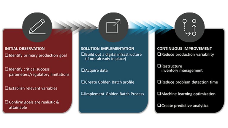 Chart from Kalypso describing the Golden Batch process for a time-based profile of measurement values.