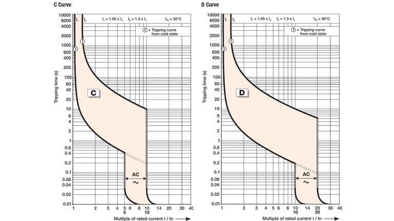 Sprecher & Schuh Series L9 trip curves as illustrated in 2018 ecatalog