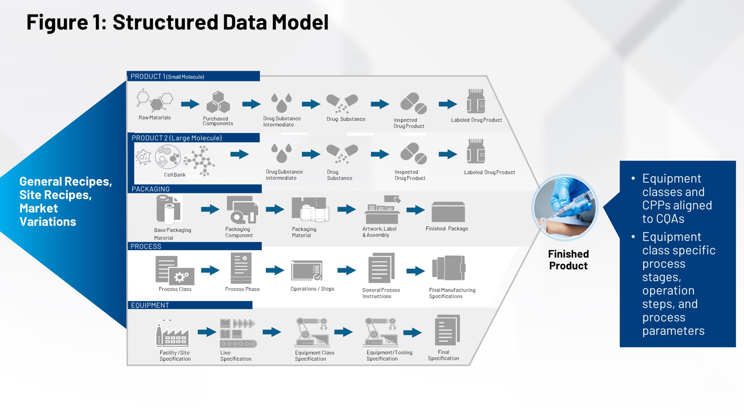 Figure 1 : modèle de données structurées pour les sciences de la vie