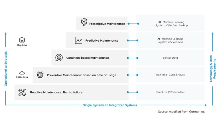 Maintenance maturity framework chart for manufacturing asset performance management program.