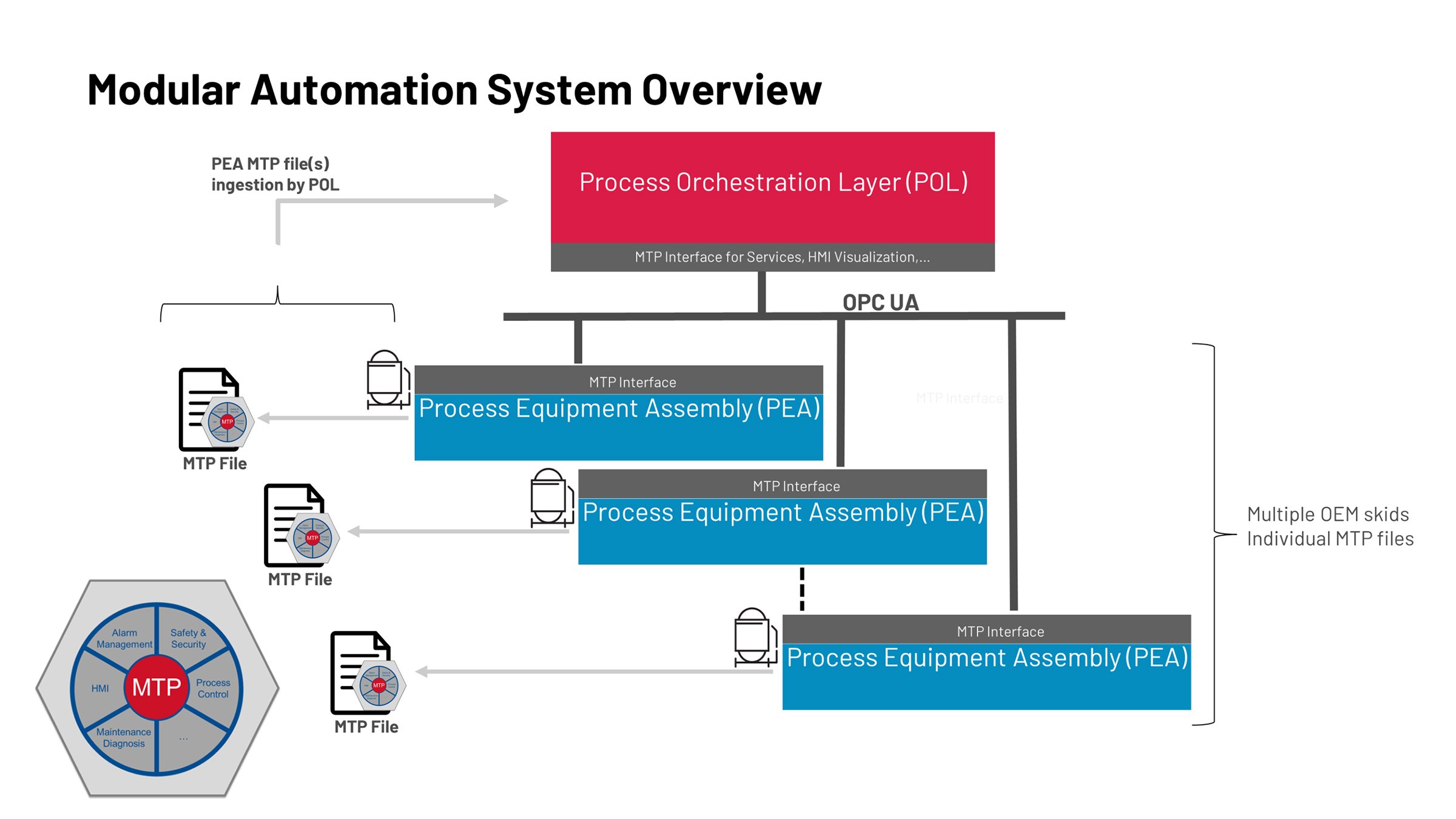 Modular automation systems oveview