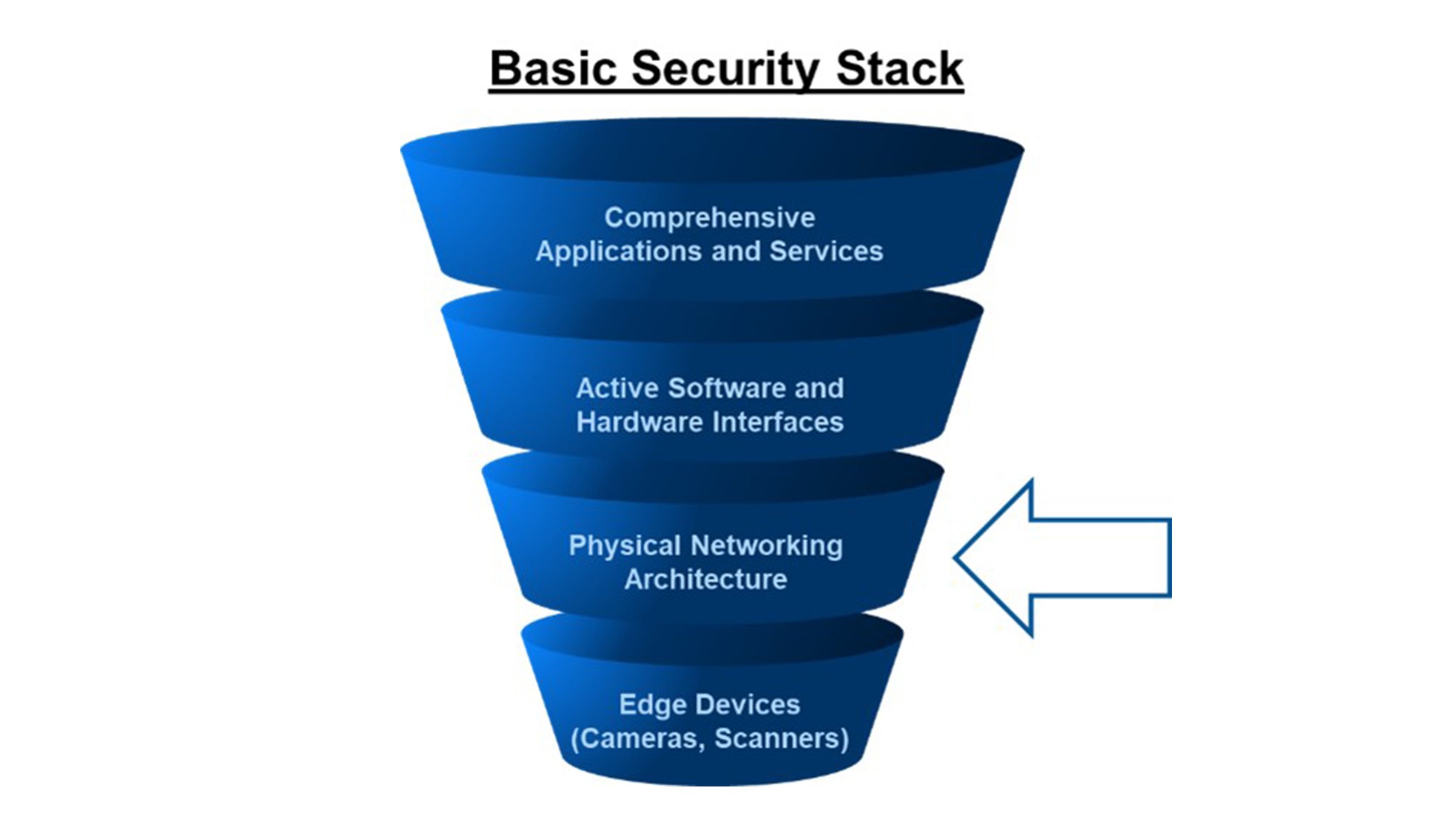 Basic security stack for cyber strategy