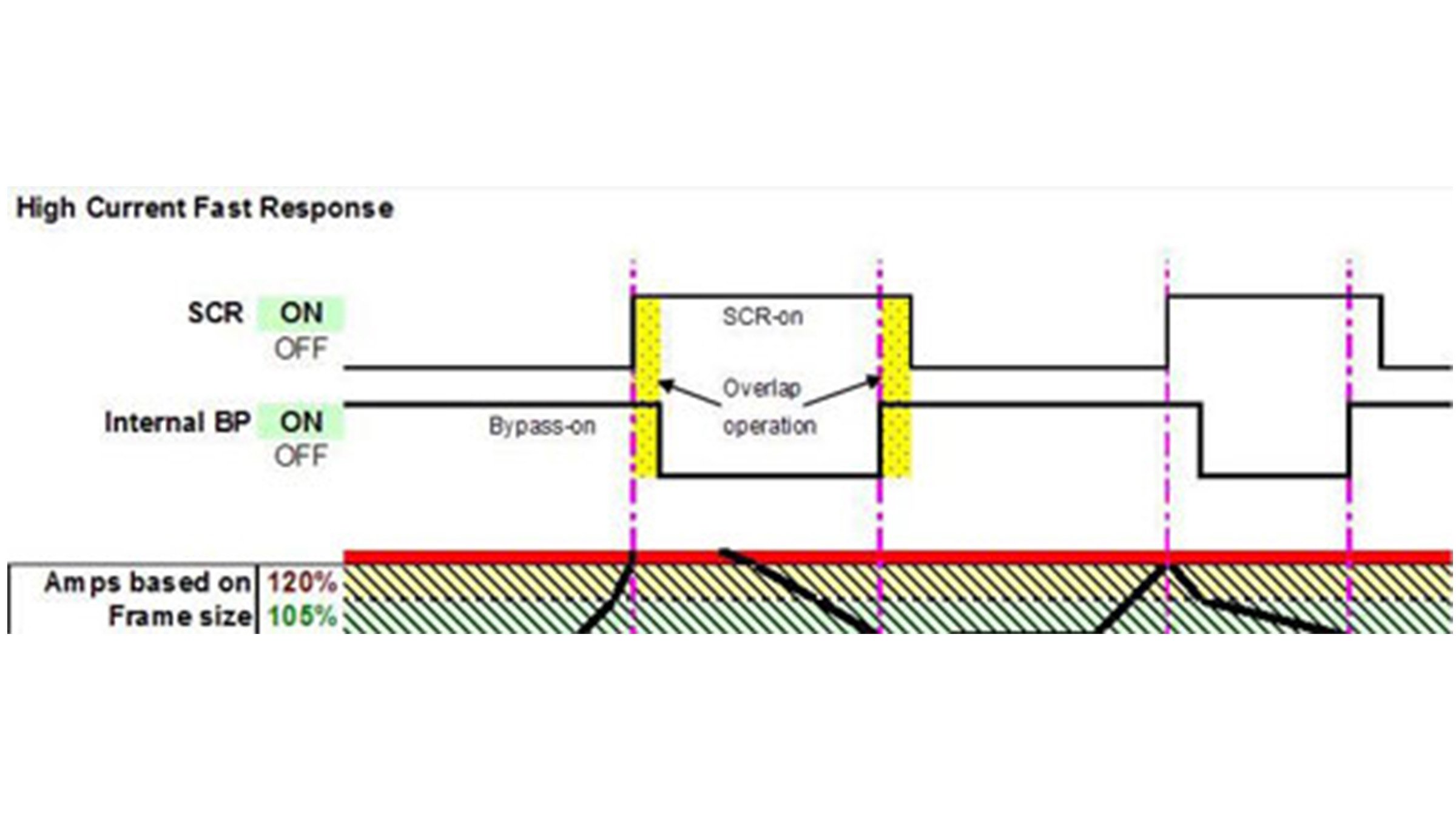 Sprecher & Schuh Series PFS ramp time diagram
