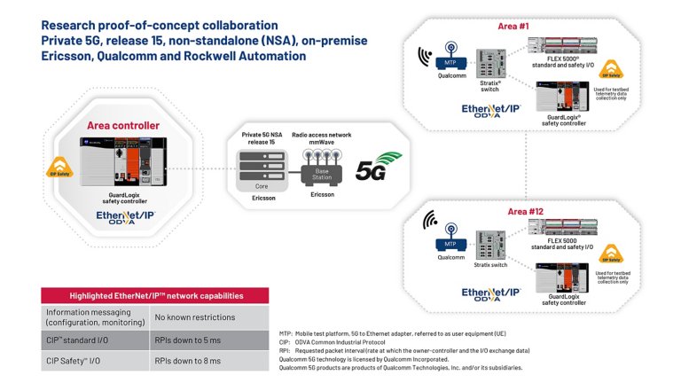 Infographic showing private 5G ecosystem using GuardLogix controllers, Stratix switches, and FLEX 5000 I/O modules.