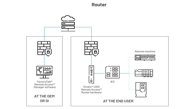 Schema che mostra come si connettono computer, firewall, server e macchine remote Stratix 4300.
