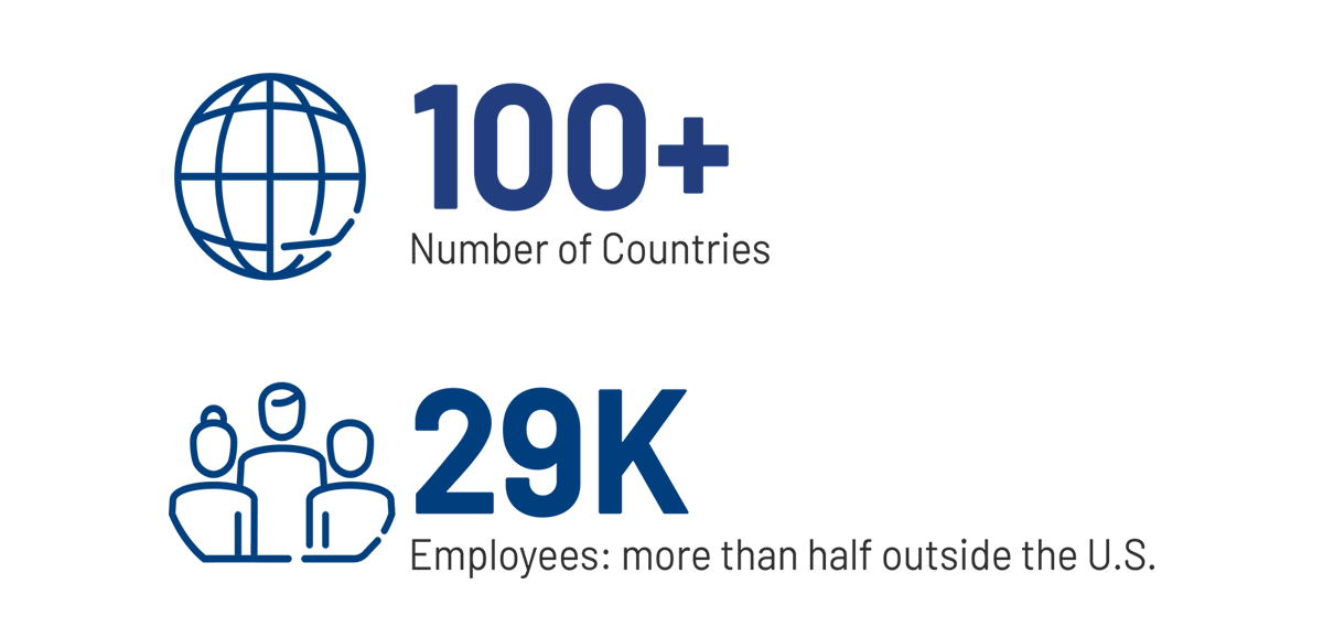 Rockwell Automation company statistics at-a-glance shows there are more than 29-thousand employees working worldwide with over half of them in 100 other countries