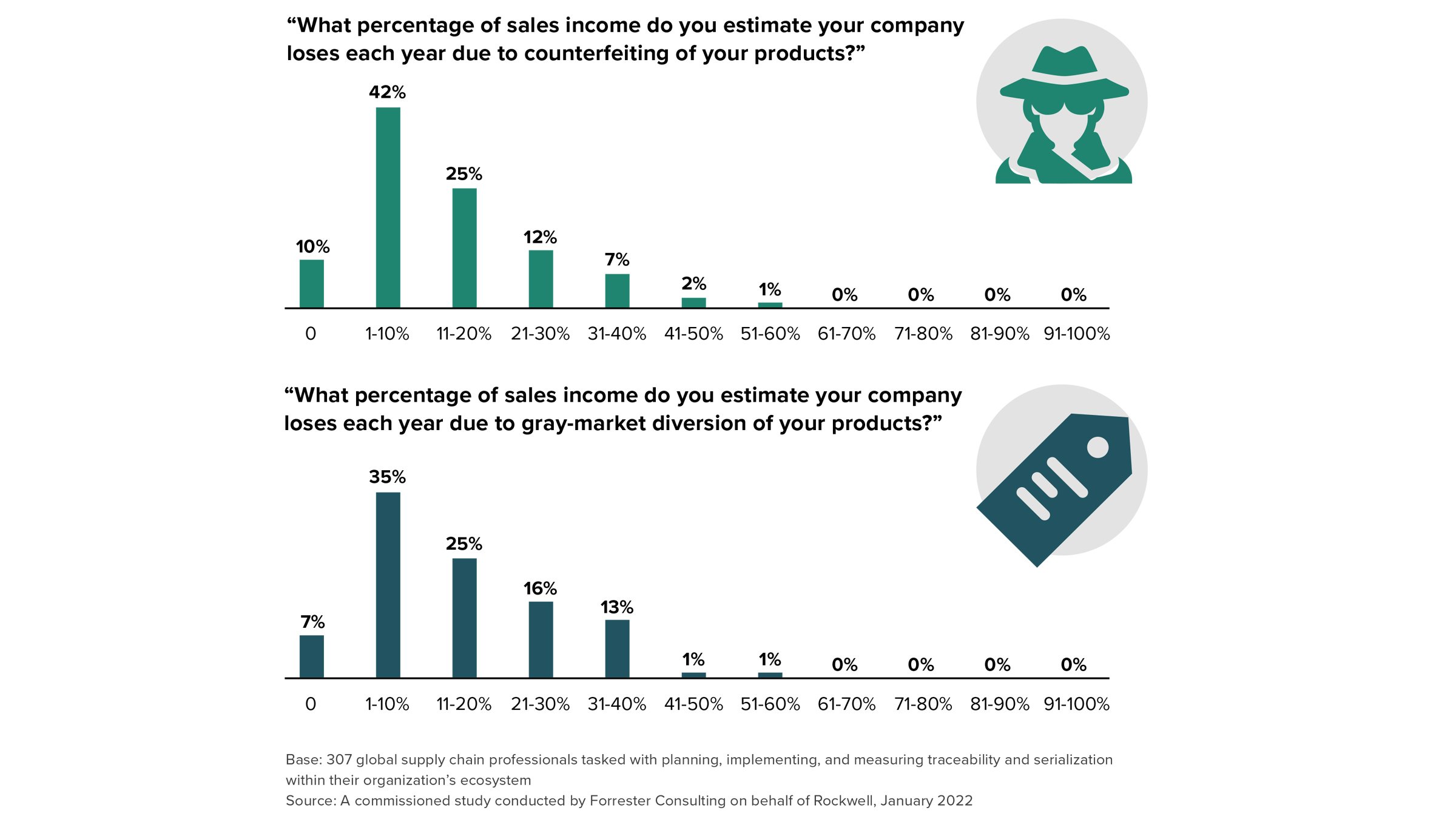 Infographic showing bar chart of responses to the survey question "What percentage of sales income do you estimate your company loses each year due to counterfeiting of your products?"
