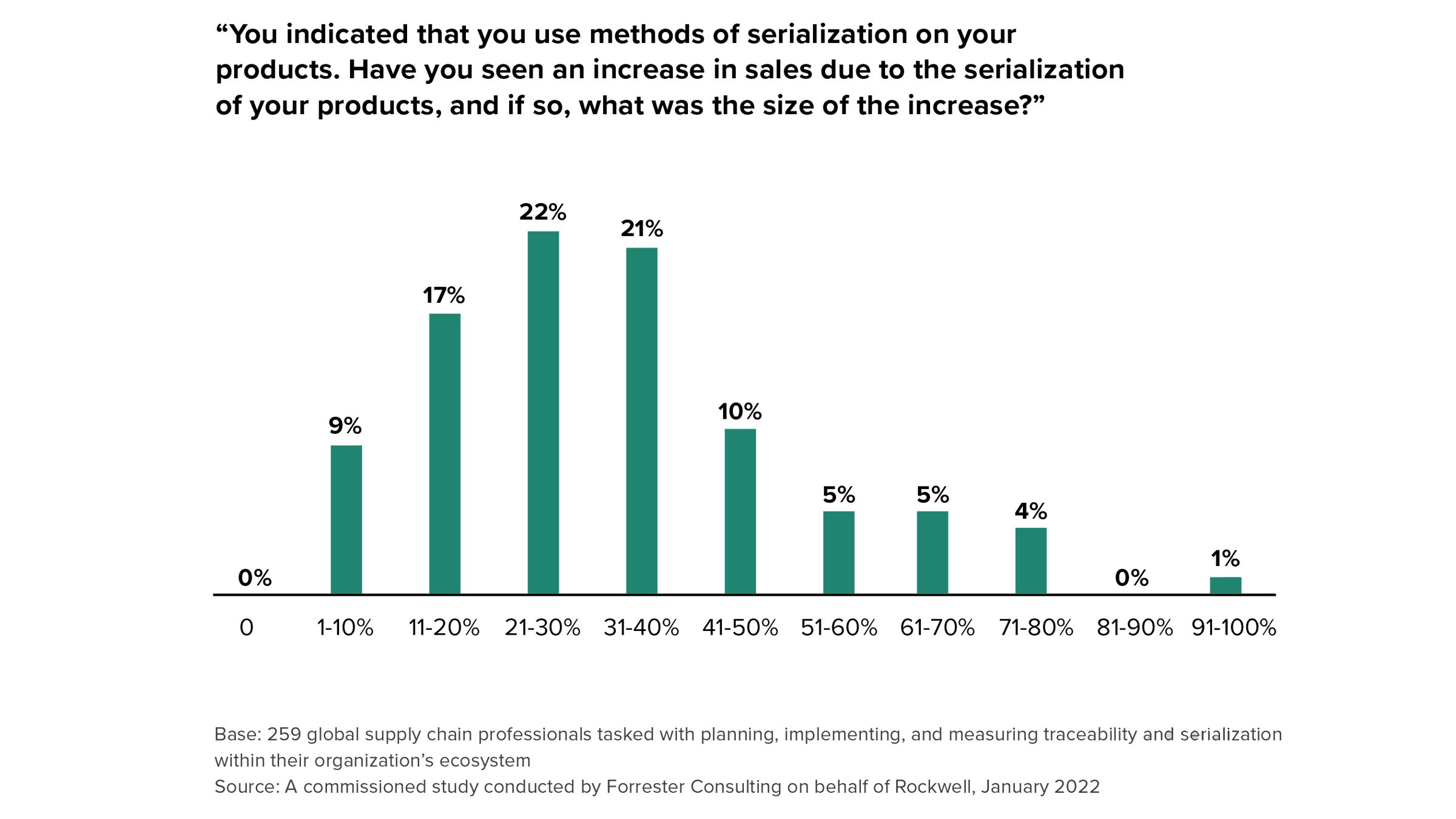 Infographic bar chart and statistics for responses to the survey question "You indicated that you use methods of serialization on your products. Have you seen an increase in sales due to the serialization of your products, and if so, what was the size of the increase?"