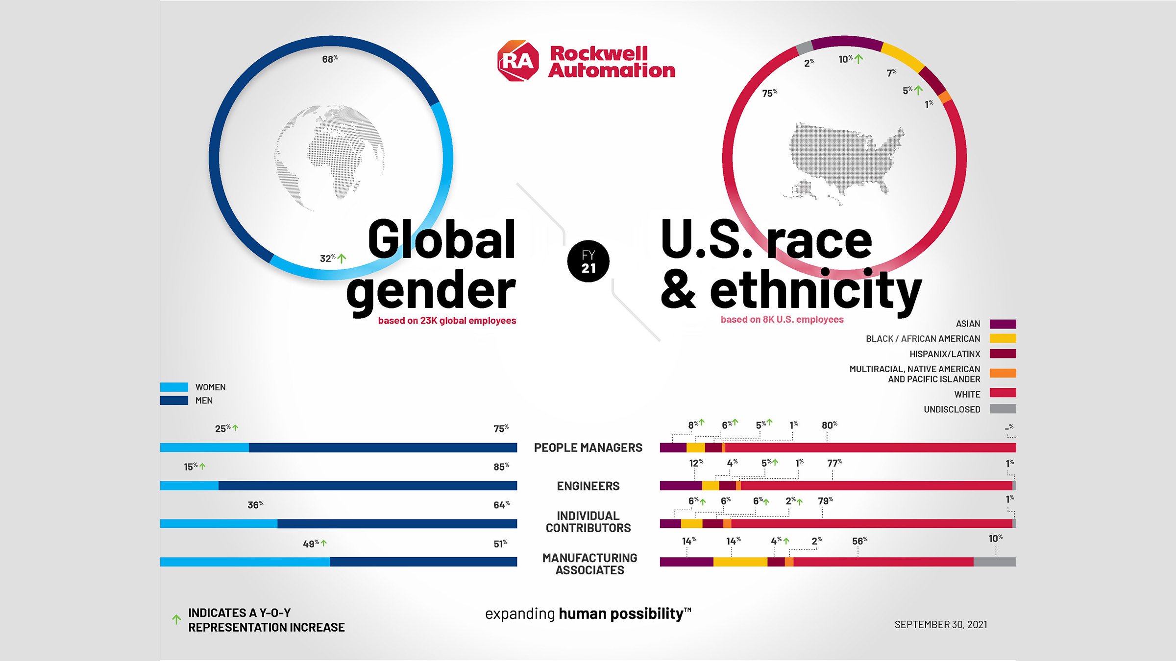 Rockwell's FY21 Global and U.S. employee representation data