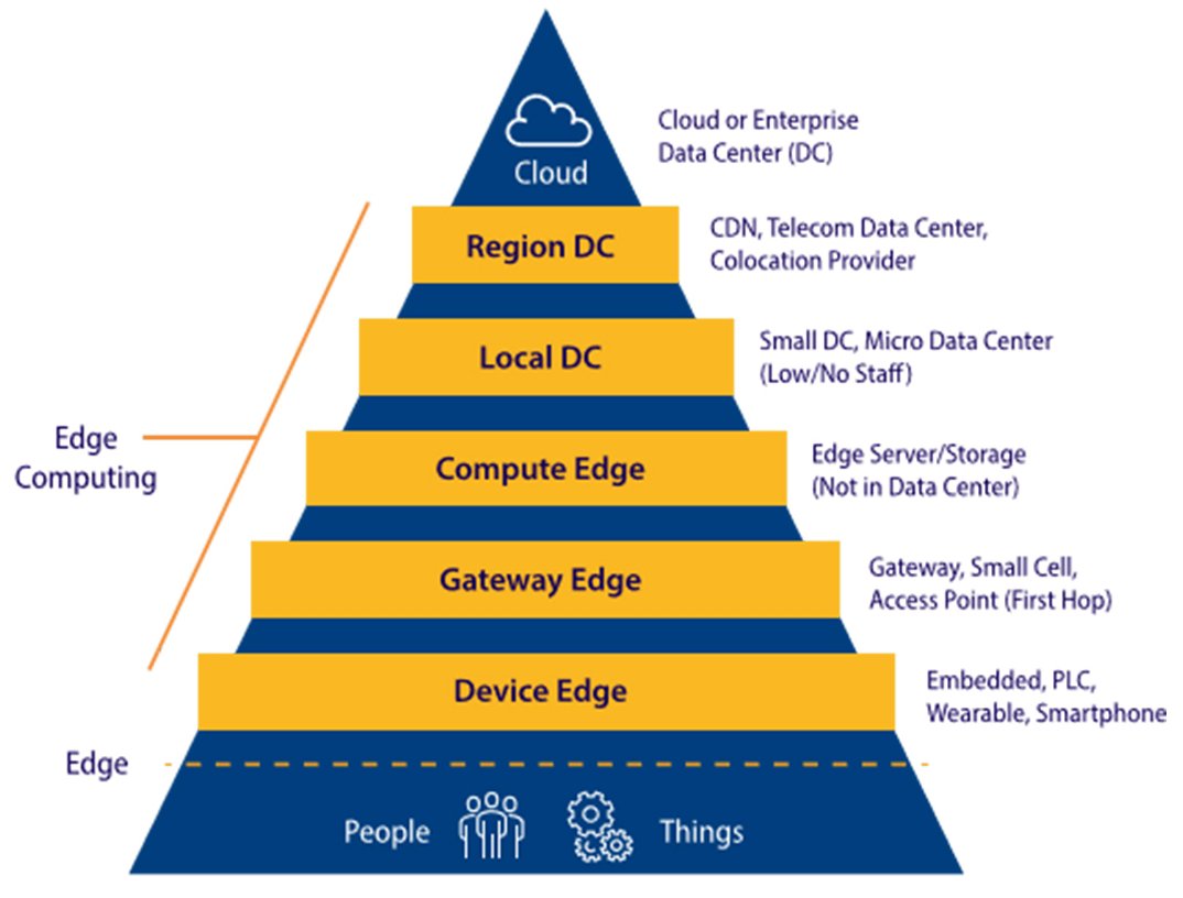 The scope of Edge Computing involves automation and control of a plant or facility from edge to enterprise.