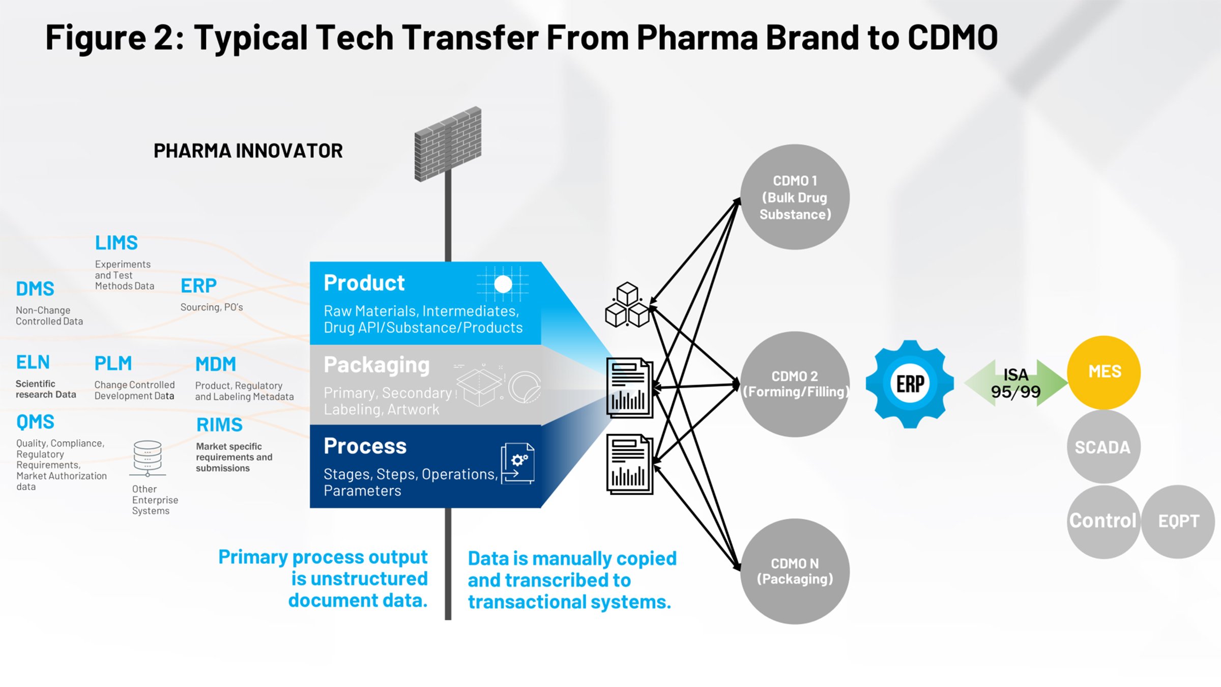 Figure 2 : transfert technologique type de la marque pharmaceutique vers le sous-traitant CDMO