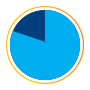 il grafico a torta della riduzione dei costi dei fermi macchina, ombreggiato di blu, indica le ore 10