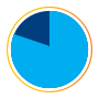 gráfico de pizza de redução de custos de tempo de parada sombreado em azul indica 10h