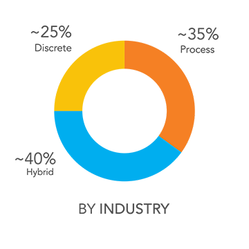 Colorful pie chart displaying data of Rockwell Automation revenue by industry 40% Hybrid, 35% Process, and 25% Discrete