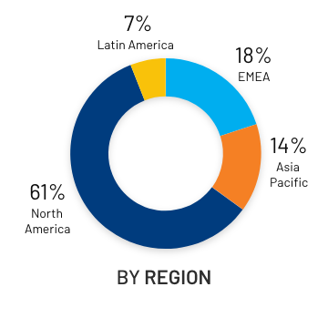 Colorful pie chart displaying data of Rockwell Automation revenue by region 59% North America, 20% EMEA, 15% Asia, and 6% Latin America