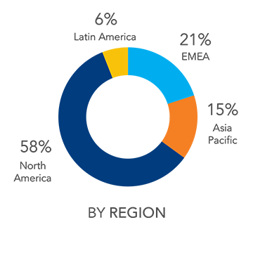 Colorful pie chart displaying data of Rockwell Automation revenue by region 58% North America, 21% EMEA, 15% Asia, and 6% Latin America