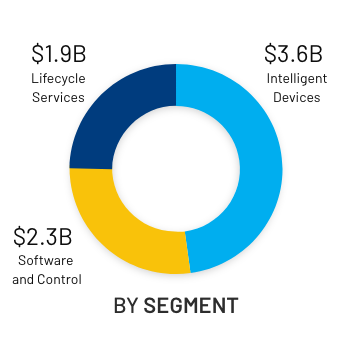 Colorful pie chart displaying data of Rockwell Automation revenue by segment $3.3B Intelligent Devices, $2.0B Software and Control, and $1.7B Lifecycle Services