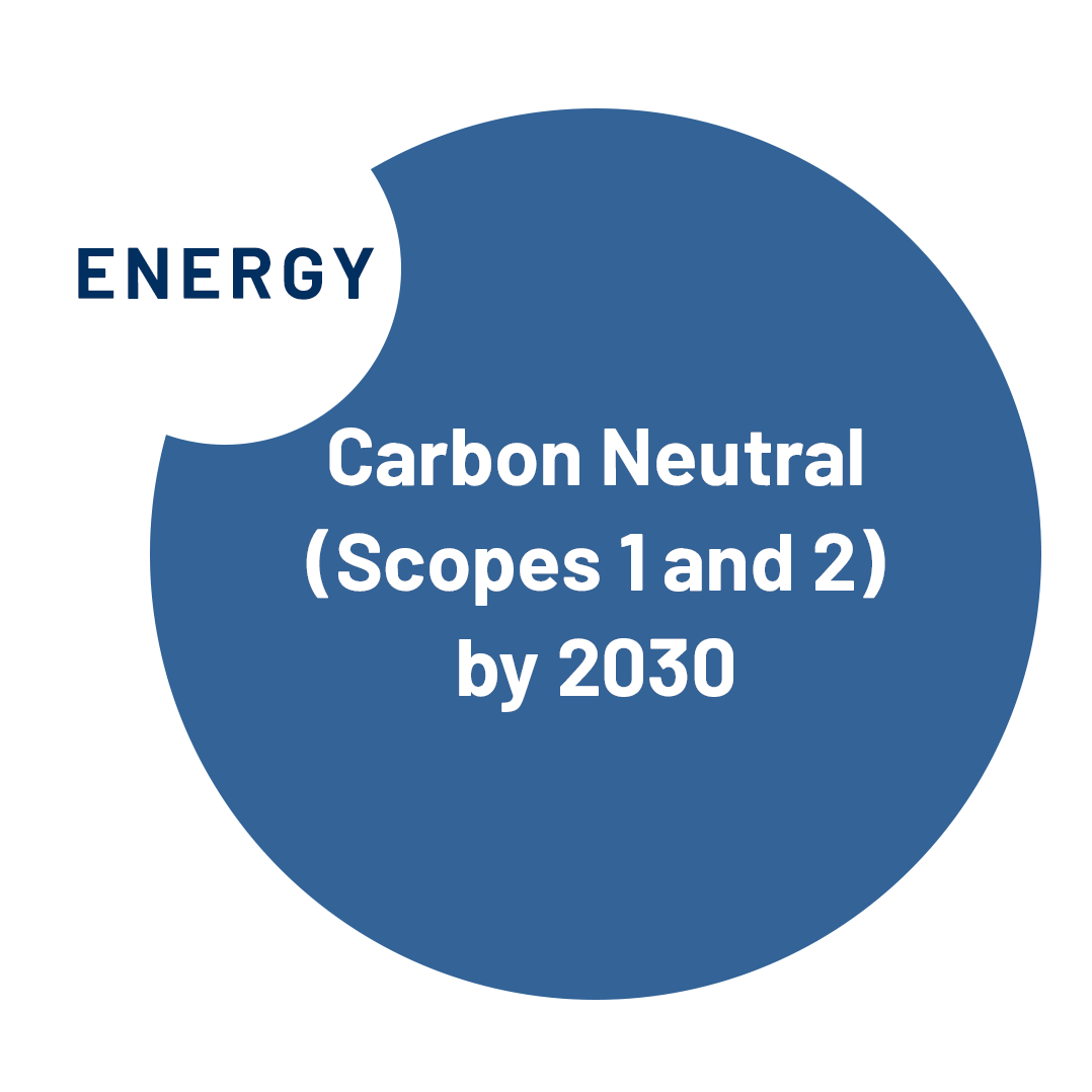 Graphic stating Rockwell Automation's energy goals to be carbon neutral with scopes 1 and 2 by 2030