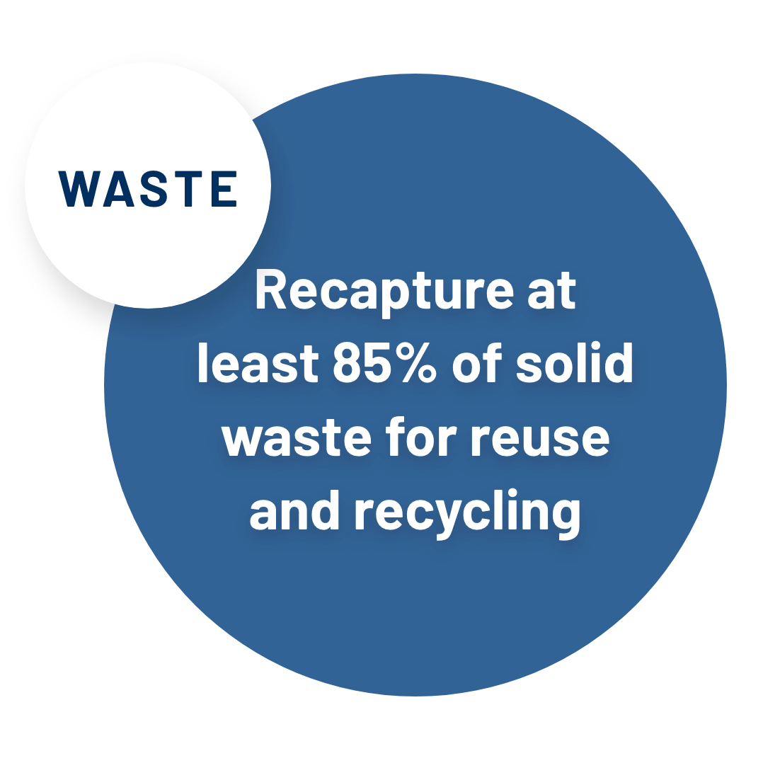 Graphic stating Rockwell Automation's goals to recapture at least 85% of solid waste for reuse and recycling