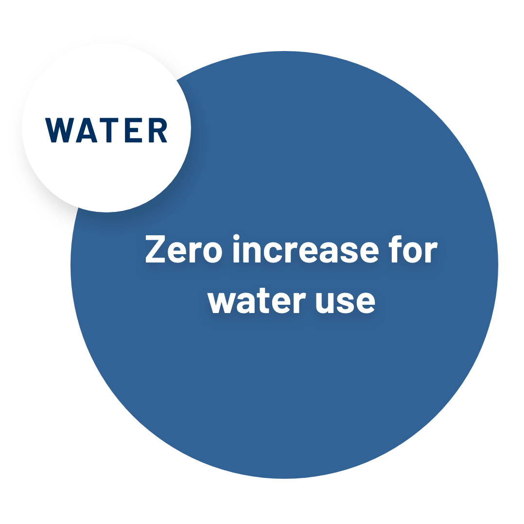 Graphic stating Rockwell Automation intention to deliver zero increase in water use.
