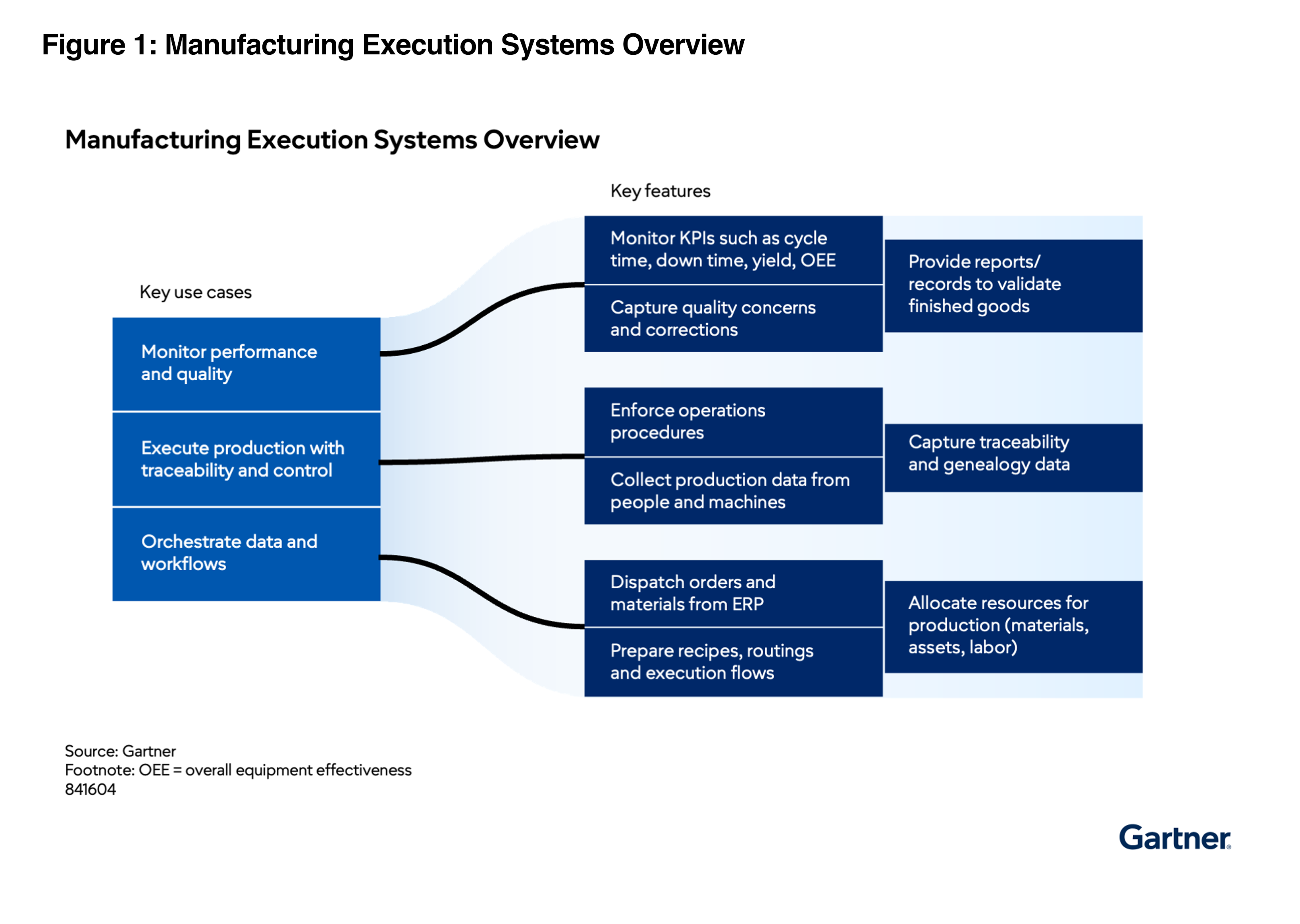 Gartner MES overview illustration