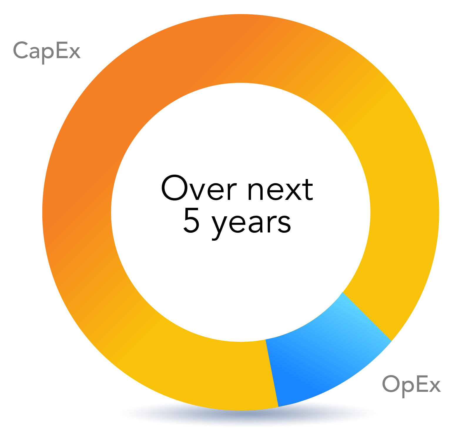 $2B Investment to Drive Customer Value and Expand Margins
