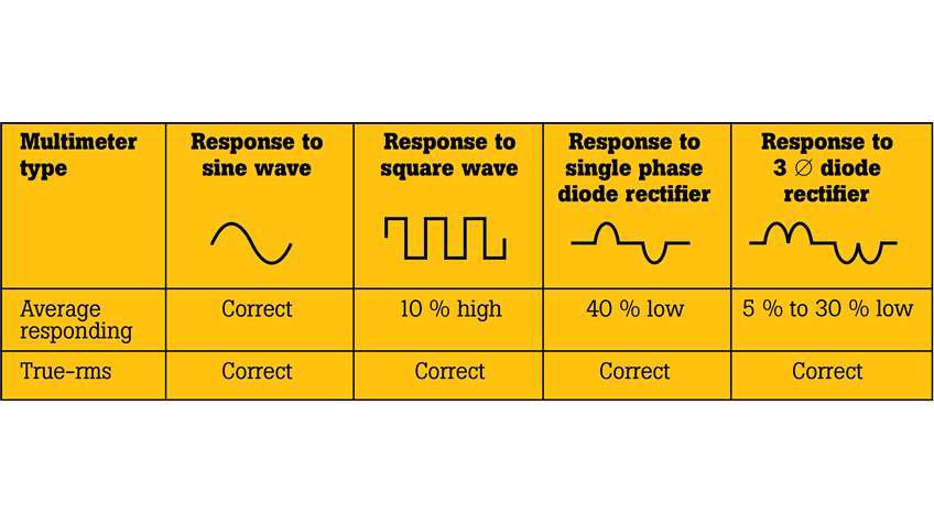 An average responding meter assumes a sinusoidal wave and calculates the average of the highest and lowest parts of that wave, then multiplies it by 1.11, or by the conversion factor. If a waveform is distorted or uneven, this average measurement will be higher or lower than it should be — up to 40% low or 10% high depending on the waveform. [CLICK IMAGE TO ENLARGE]