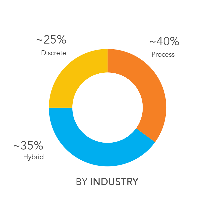pie chart revenue by industry