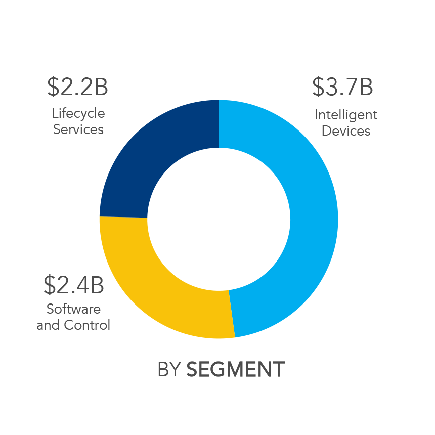 pie chart revenue by segment