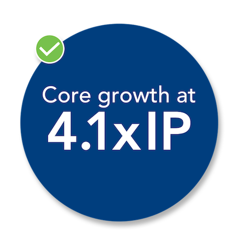 core growth at 4.1 x IP