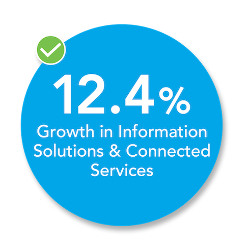 12.4% growth in information solutions and connected services