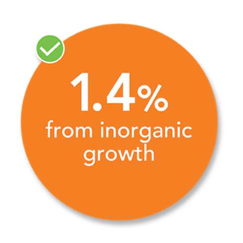 1.4% from inorganic growth